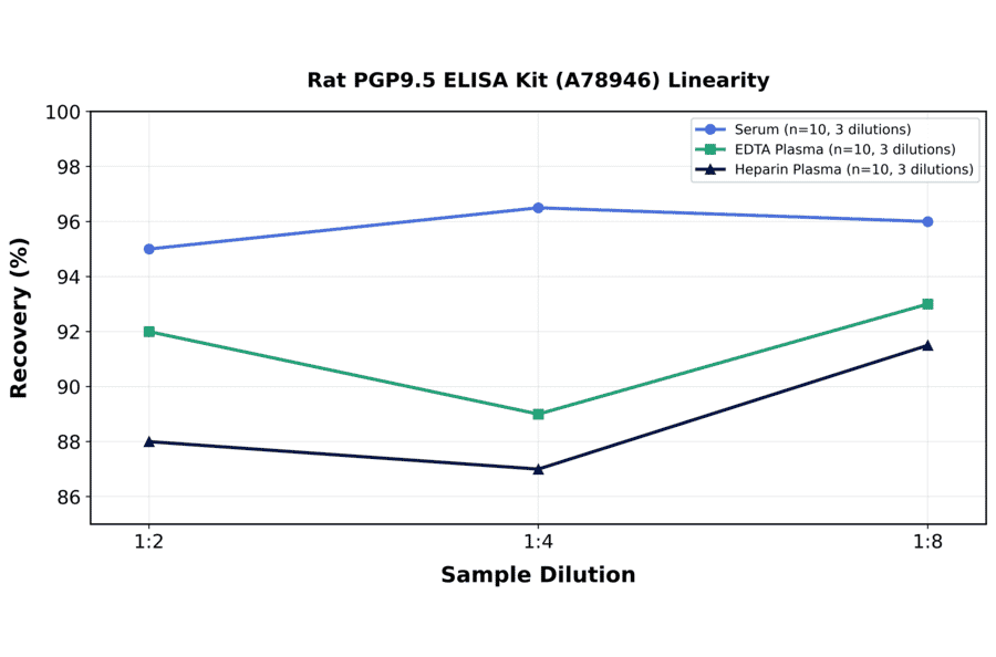 Linearity - Rat PGP9.5 ELISA Kit (A78946) - Antibodies.com
